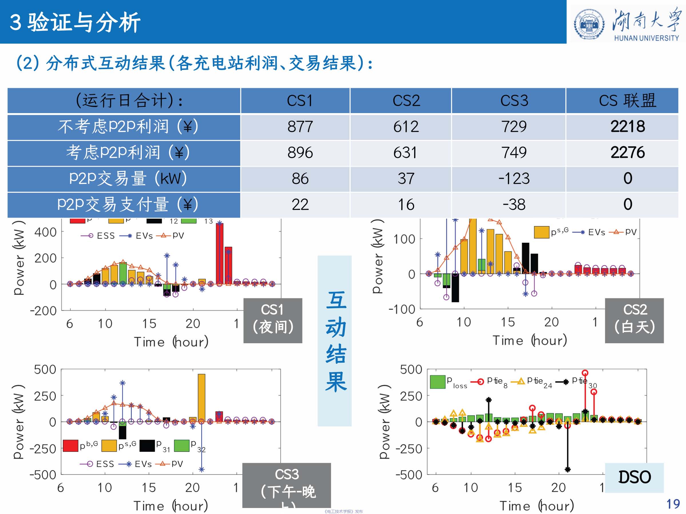 湖南大学 车亮 教授：基于点对点交易的充电站分布式协同互动策略