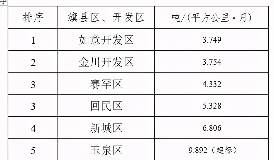 2020年1-10月旗县区、开发区空气质量排行榜