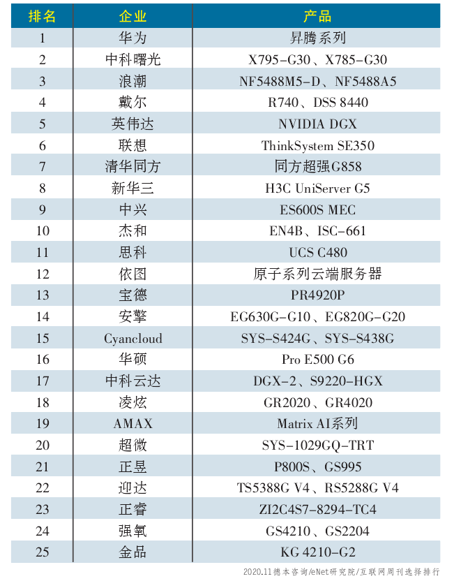 2020人工智能服务器排行榜