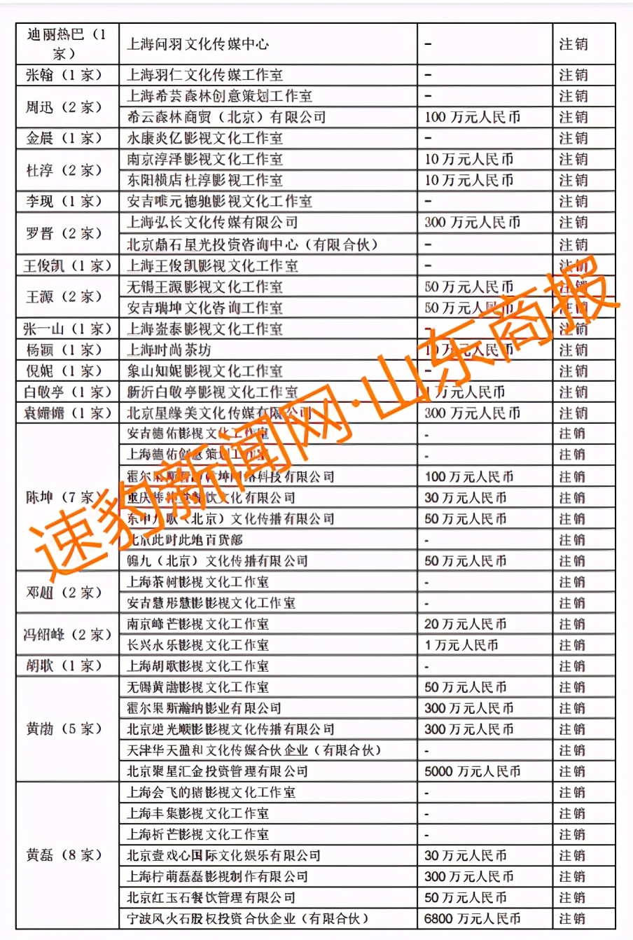 这些明星注销公司！郑爽涉逃税被查 75位一线艺人注销200家关联公司