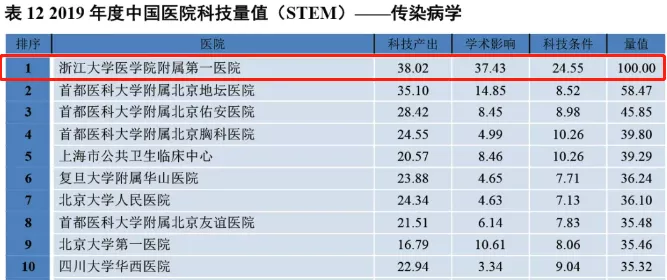 重磅！中国医院科技量值排行榜发布：浙大一院综合排名全国第三，7大专科名列全国前十