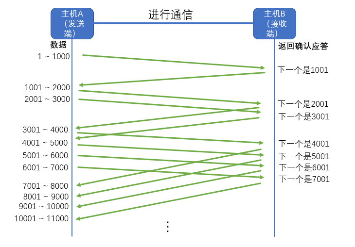 「TCP/IP」图解TCP的通信机制