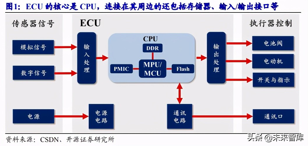 汽车域控制器行业研究报告：智能汽车的“大脑”
