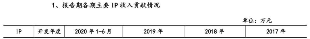 《熊出没7》3天票房2.5亿，迪士尼关闭蓝天工作室