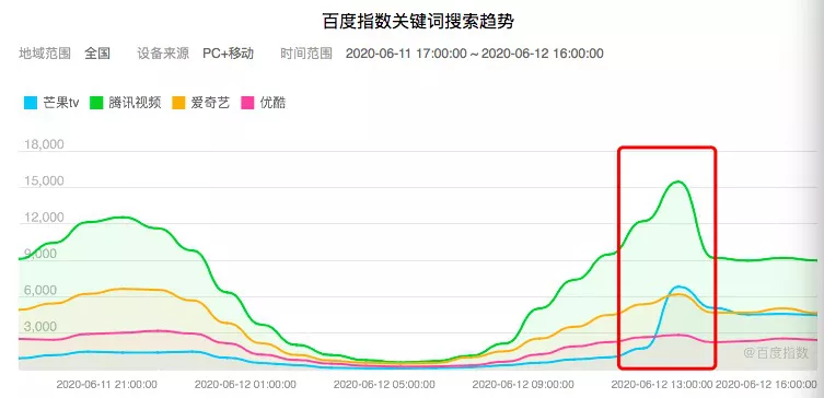 带动芒果超媒股价创历史新高，《乘风破浪的姐姐》到底有多能打？