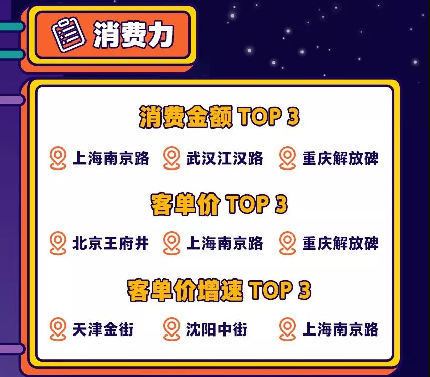 重庆解放碑入选示范步行街，消费力全国第3，为什么不是观音桥？