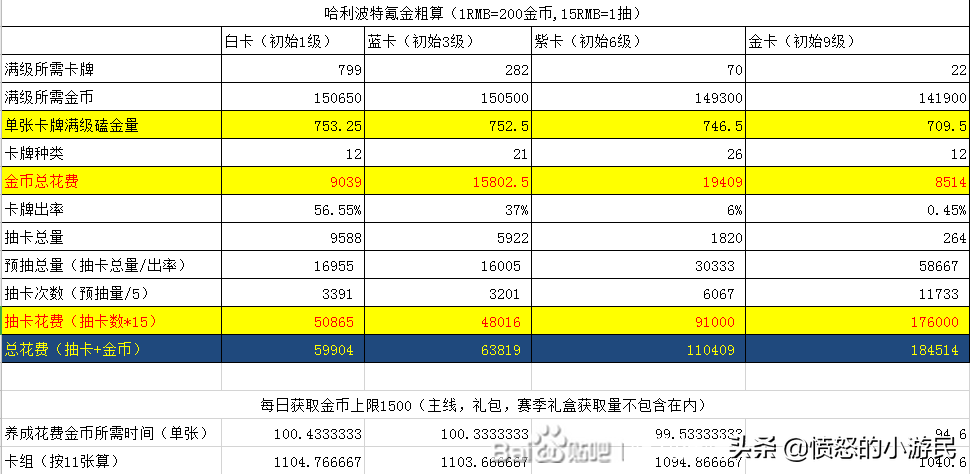 《哈利波特：魔法觉醒》今日全平台上线，玩家吐槽套皮卖情怀