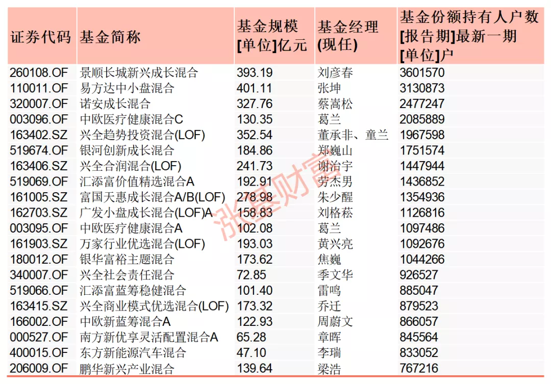 人气超高!那些基民都在买的各类基金