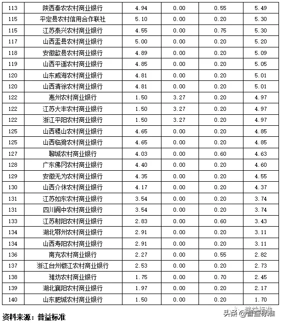 独家丨全国275家银行理财能力排行榜（2020年1季度