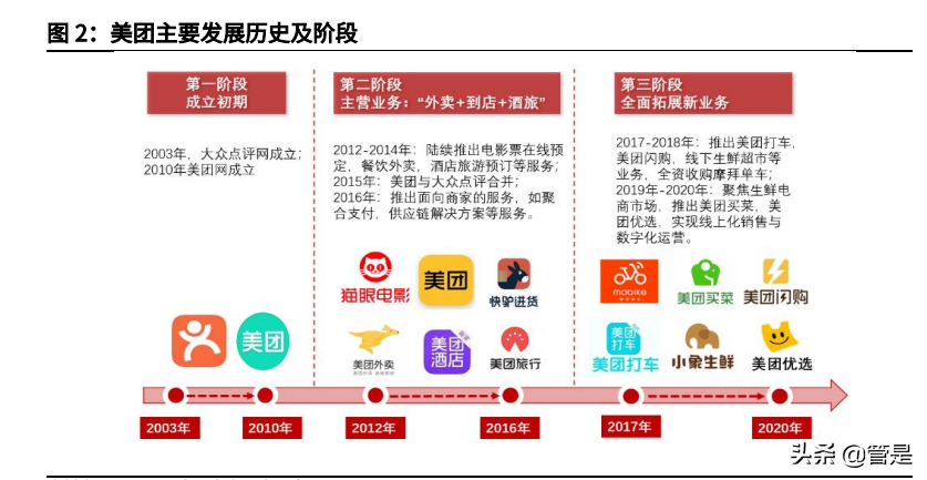 美团投资价值分析报告：本地生活独占龙头，社区团购打开成长边界