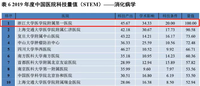 重磅！中国医院科技量值排行榜发布：浙大一院综合排名全国第三，7大专科名列全国前十