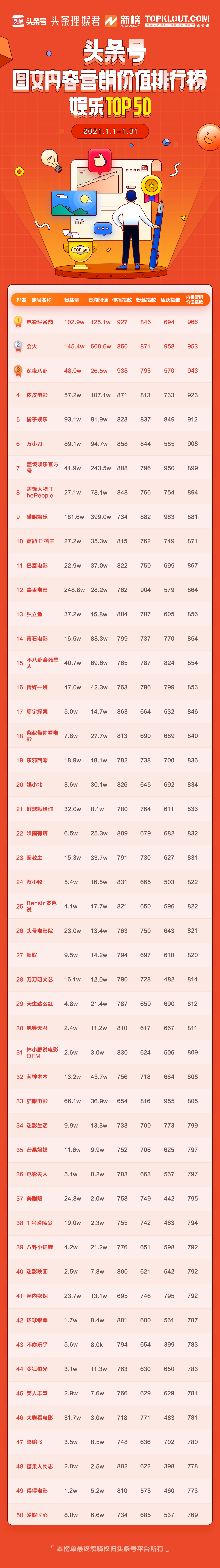 1月头条号图文内容营销价值排行榜公布，102位作者首次上榜