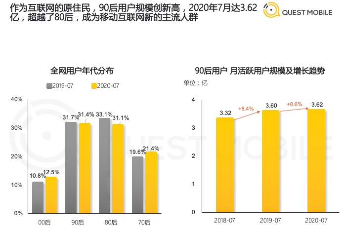 90后报告：用户数破3.62亿，抖音月人均使用时长近33小时