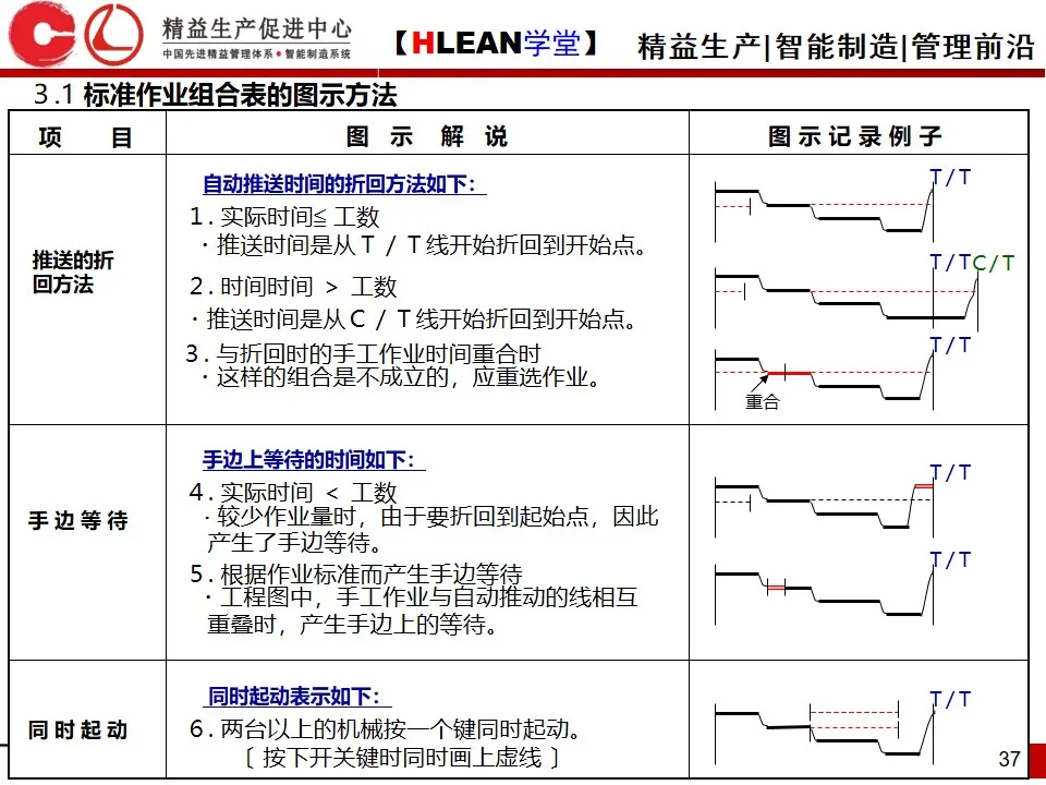 「精益学堂」做改善必须掌握的知识点