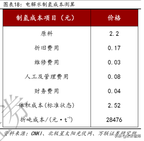 氢能产业链深度报告：制氢、运氢和加氢站建设