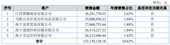 招股书财务数据异常，富春染织闯关A股IPO胜算几成？ 公司 第4张