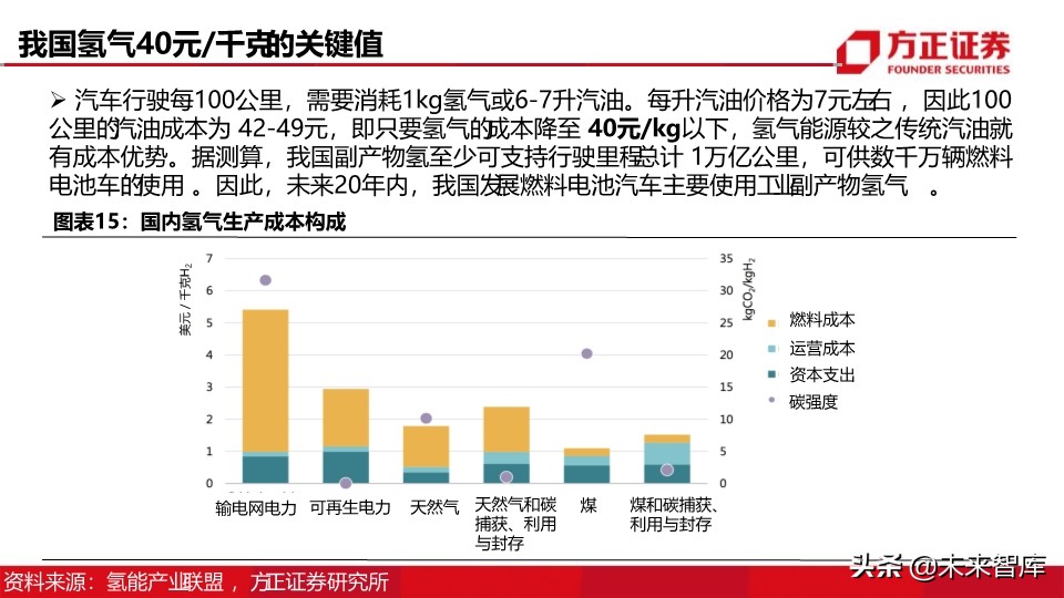 燃料电池汽车行业深度报告：制氢加氢，氢能社会