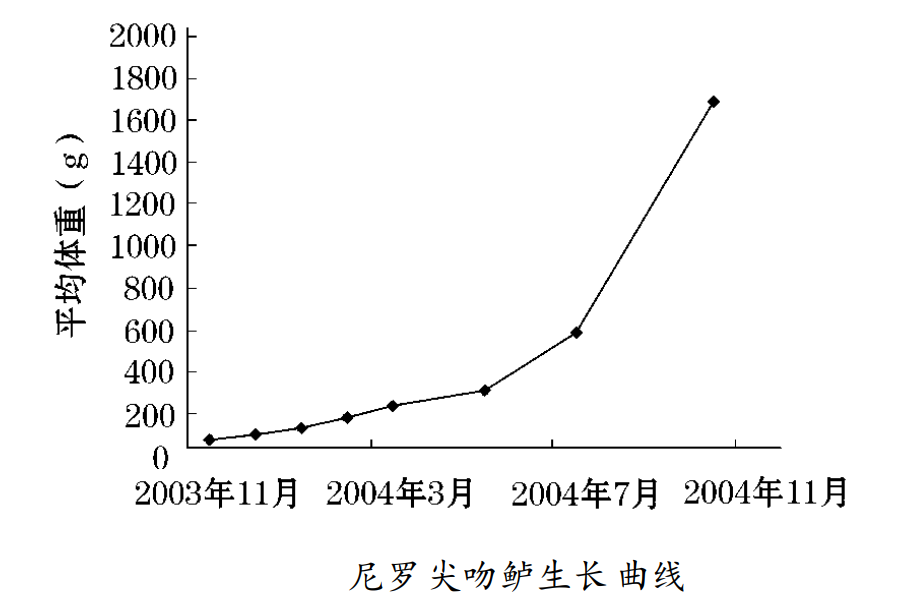 尼羅河鱸猖狂30年，吃絕200多種土著魚，在中國也有風險？