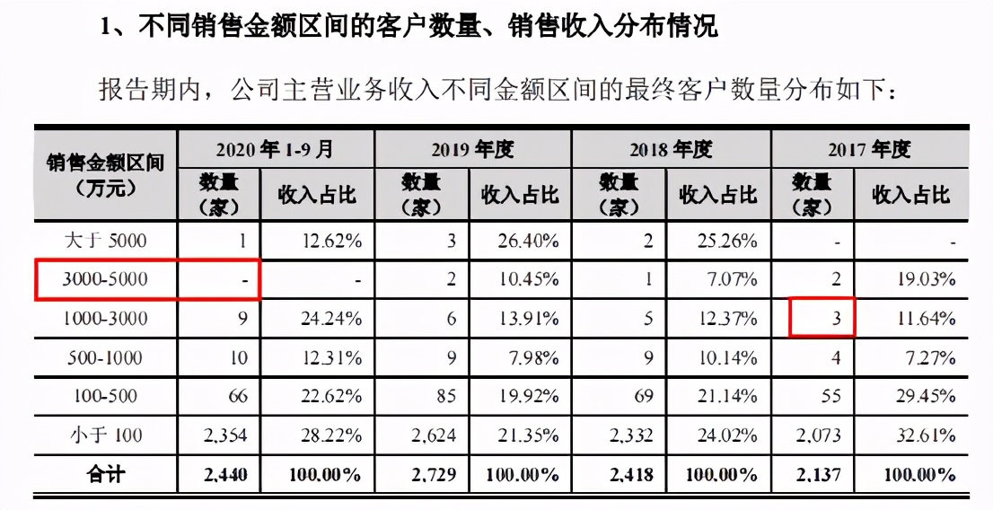 “伦交所海归”美埃科技想回A，先把四大财务数据疑问搞明白