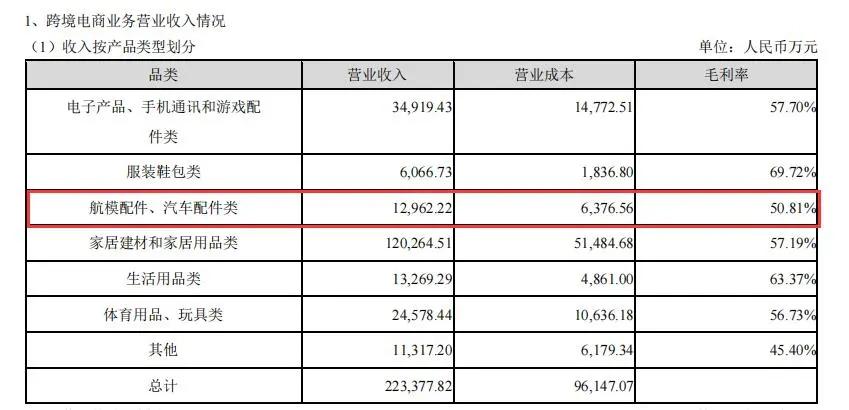 汽配創富潮：2秒賣1個車燈，月發200柜，BSR利潤1.5億