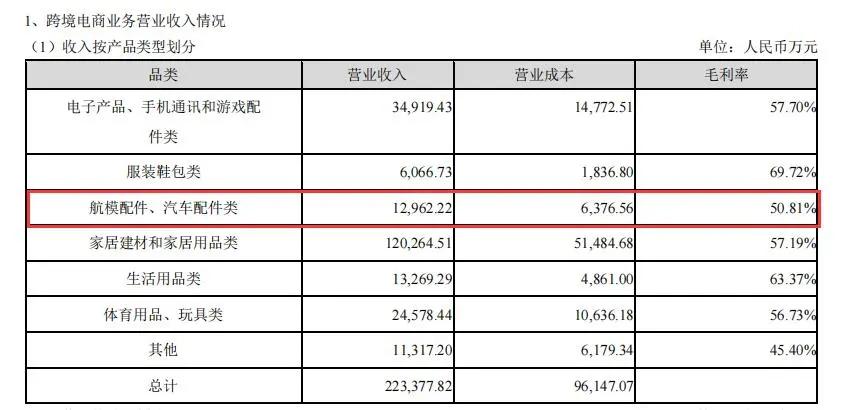 汽配创富潮：2秒卖1个车灯，月发200柜，BSR利润1.5亿