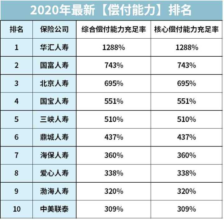  转发 微博 Qzone 微信 前十大保险公司，哪家产品最值得买？ 第8张