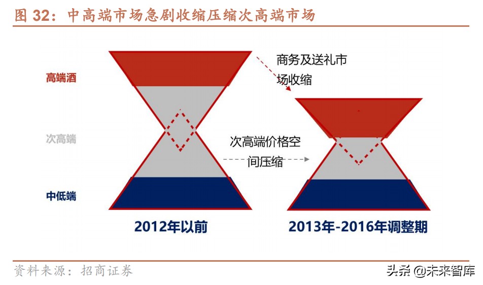 白酒行业研究报告：次高端白酒渠道专题分析