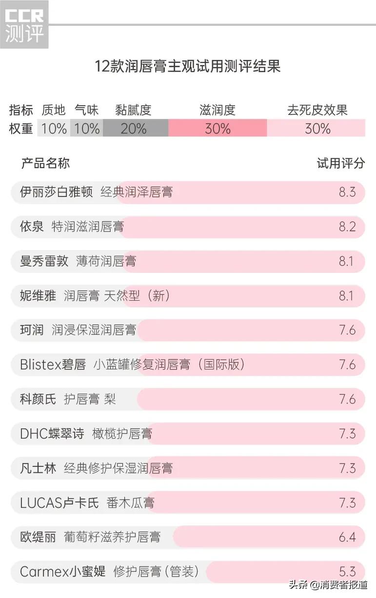 14款润唇膏对比检测：DHC检出重金属，欧缇丽、小蜜媞去死皮效果差