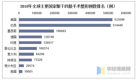 整形美容报告：巴西人偏好面部整形，美国人爱“隆胸”