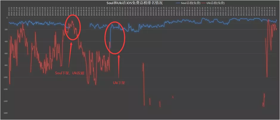 IPO中止，Soul魂归何处？