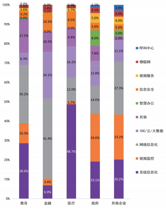 2020年广东地区运营商ICT项目中标情况分析