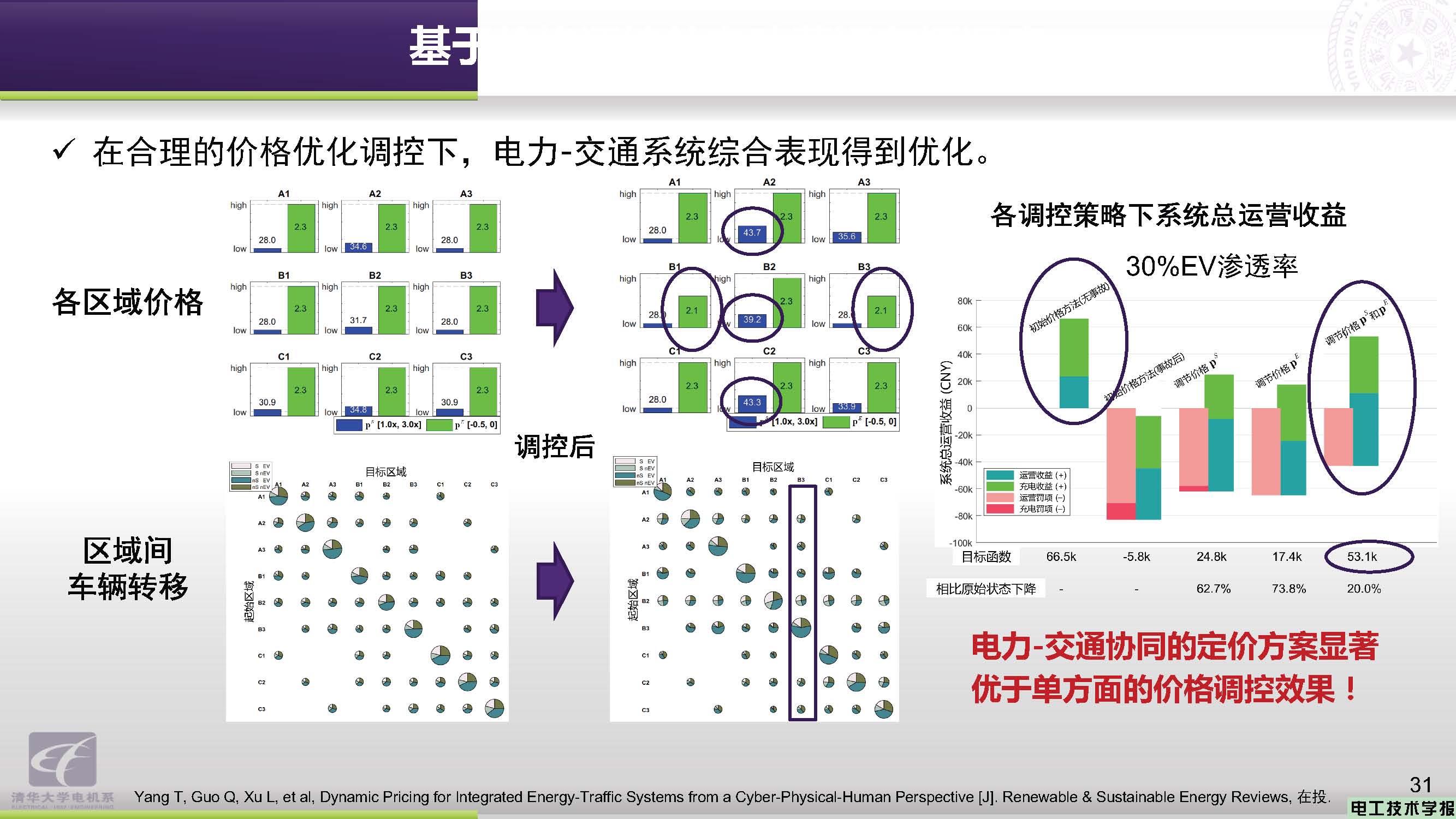 清华大学郭庆来副教授：电力-交通融合网络的协同优化