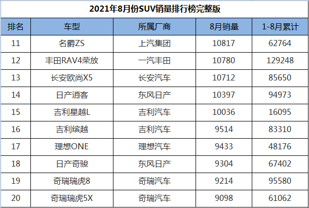 8月份SUV销量排行1-274名，途观L王者归来，三缸奇骏迎来首秀