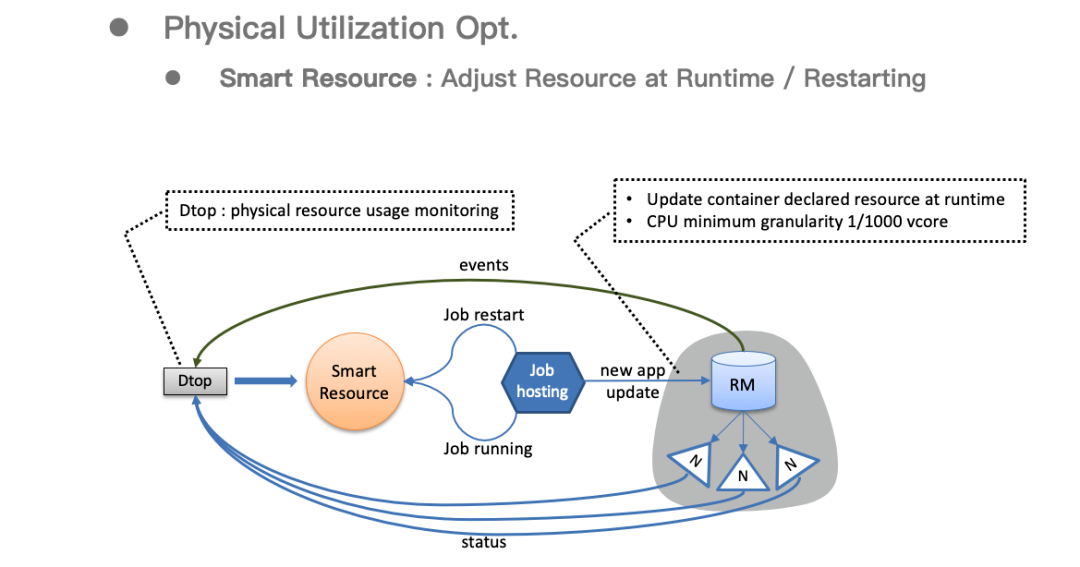 YARN 在字节跳动的优化与实践