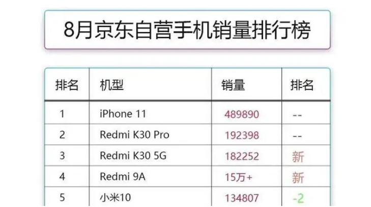 最新手机销量排行：第一没有争议，小米机型最多，华为？