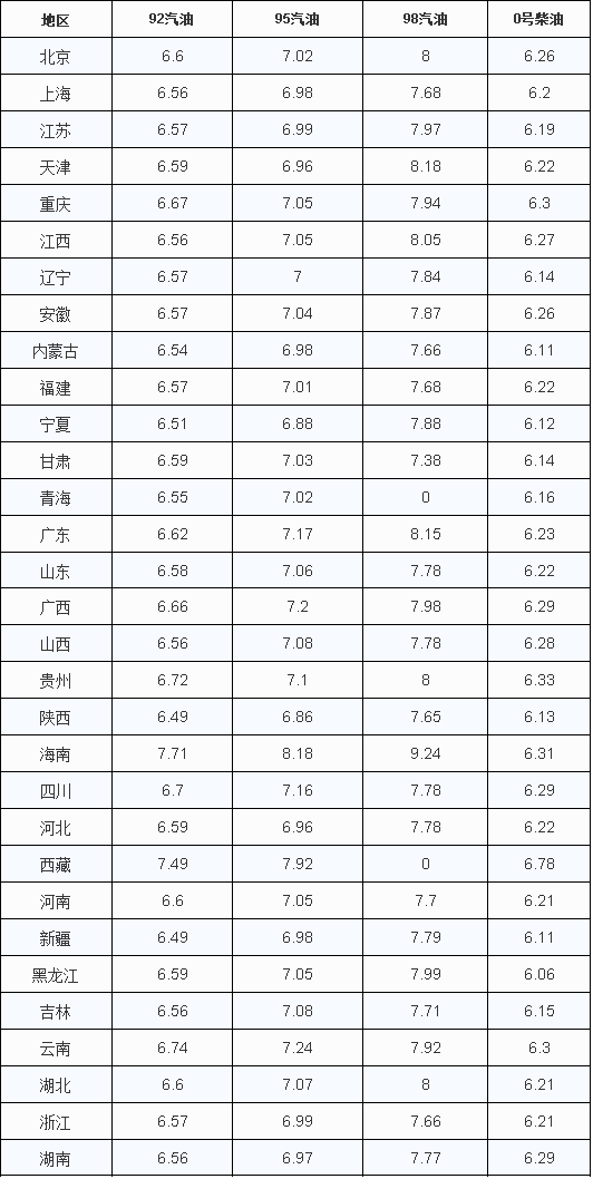 油價調整：下跌進行時，預計下調45元/噸，加油不著急