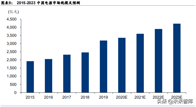 航天军工行业专题研究报告：军工、通信高景气，模块电源需求广