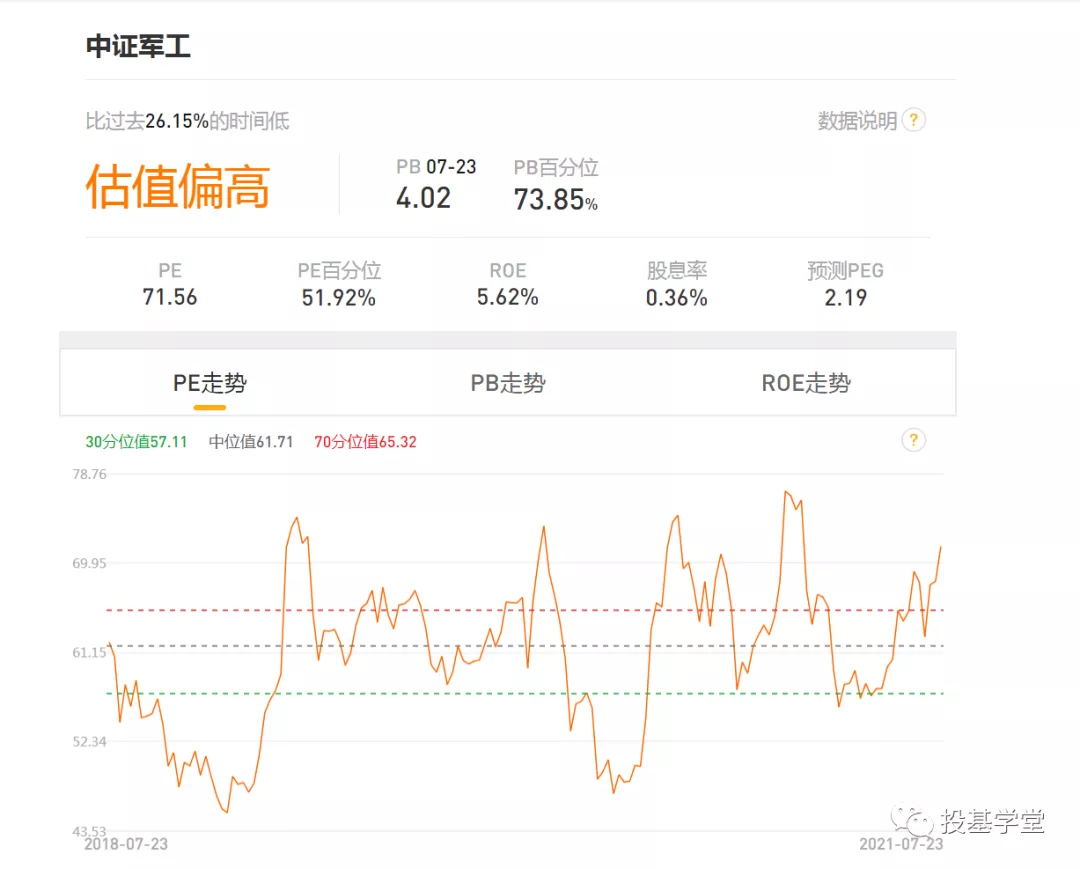 白酒、医疗、新能源、芯片、军工现在处于什么估值水平？
