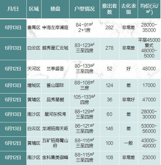 “成交＞供应”背后：楼市着急，增城仅成交361套