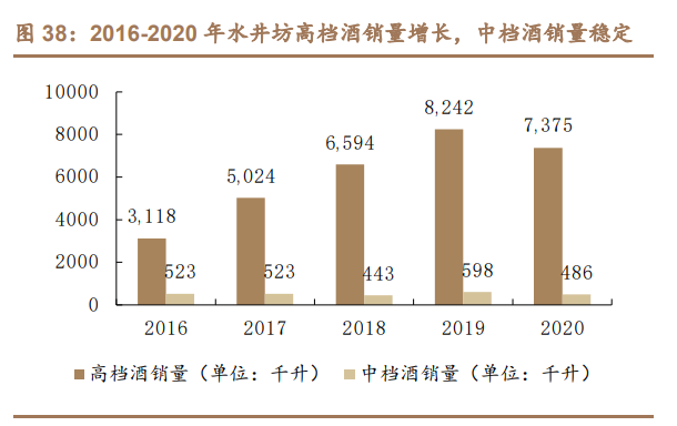 水井坊深度报告：持续聚焦次高端及高端，渠道进化，盈利提升