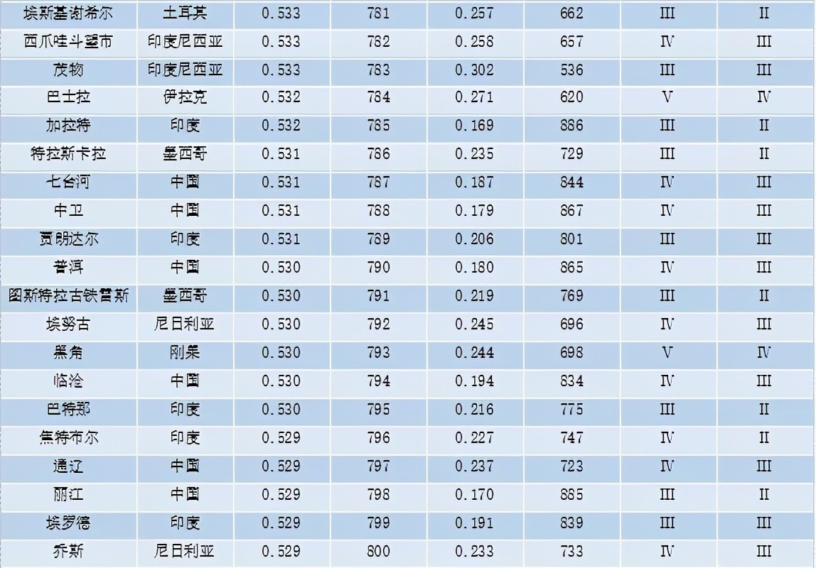 重磅 | 全球城市竞争力报告（2020-2021）发布