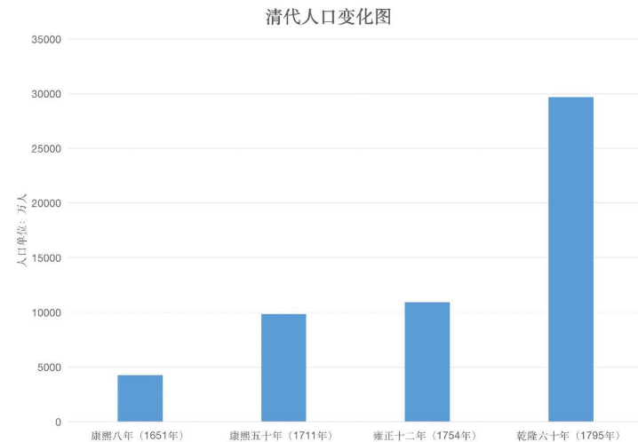 中国古代历朝人口数据：每一次改朝换代带来的都是一次人口大死亡