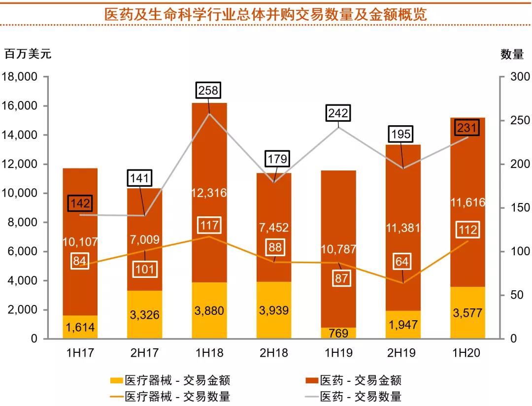 2020年中期中国医药和生命科学并购市场回顾和展望