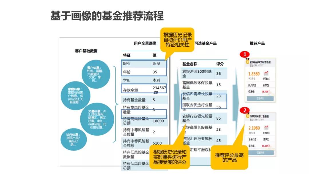 用户画像方法论