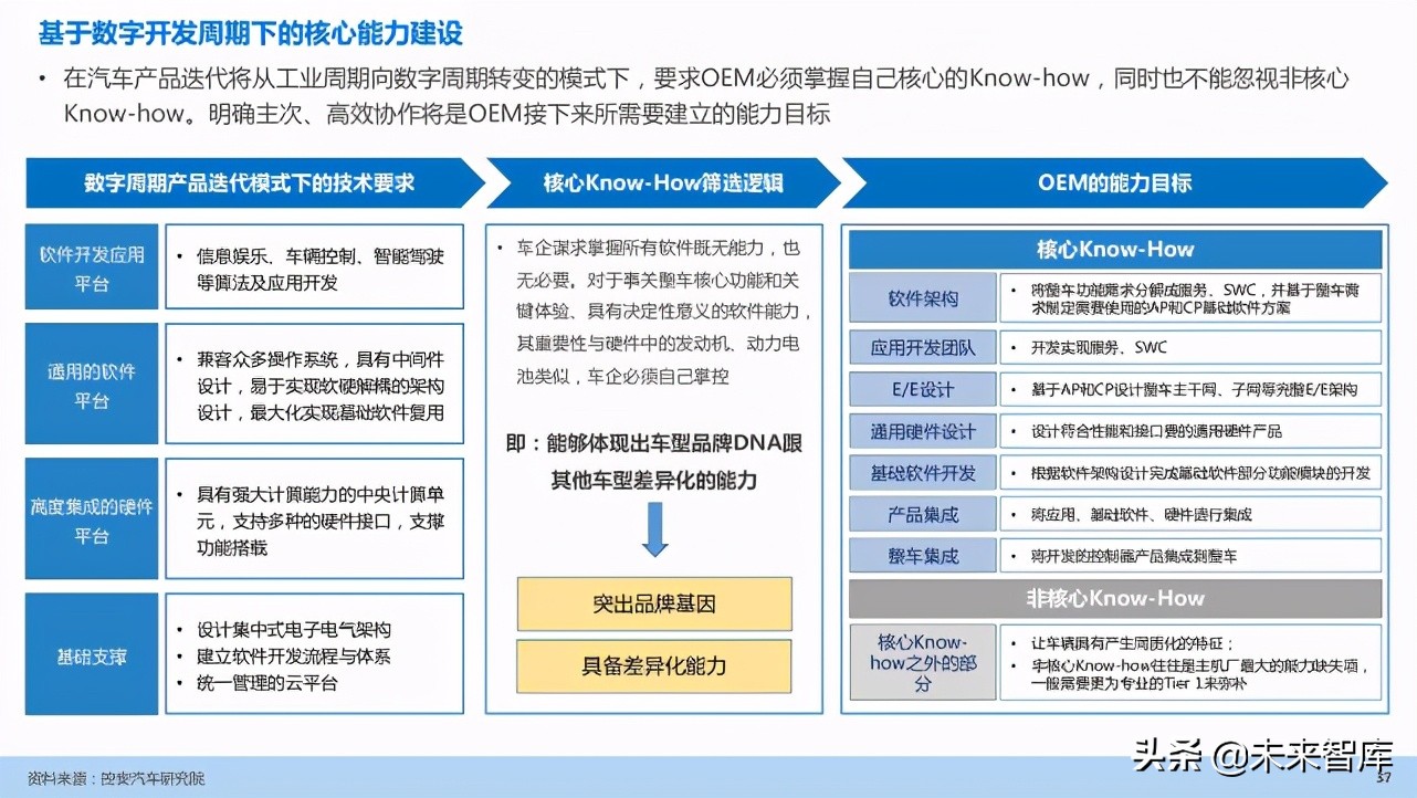 汽车企业能力建设：软件定义汽车趋势下企业能力规划研究