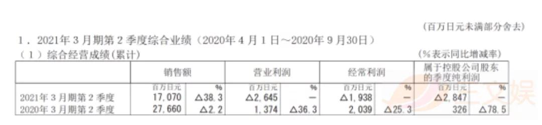 疫情下的日本五大玩具公司业绩：寿屋万代业务回升，多美自救不力