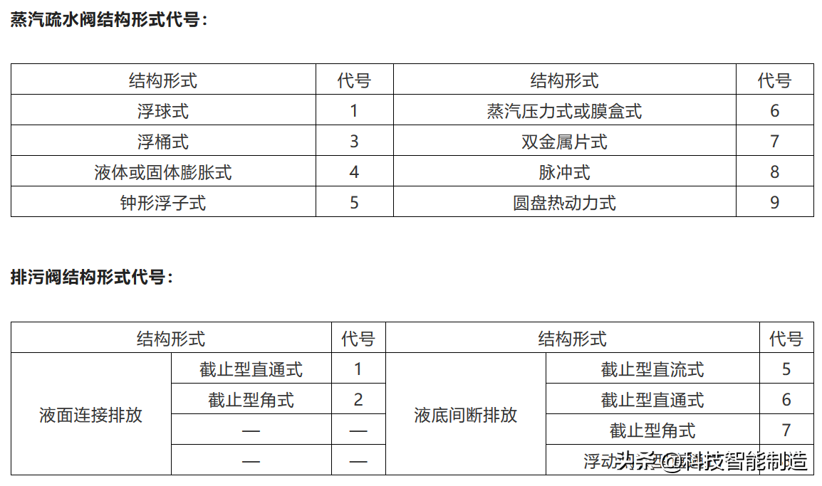 阀门基础知识，阀门上的编号、字母、数字都代表了什么？