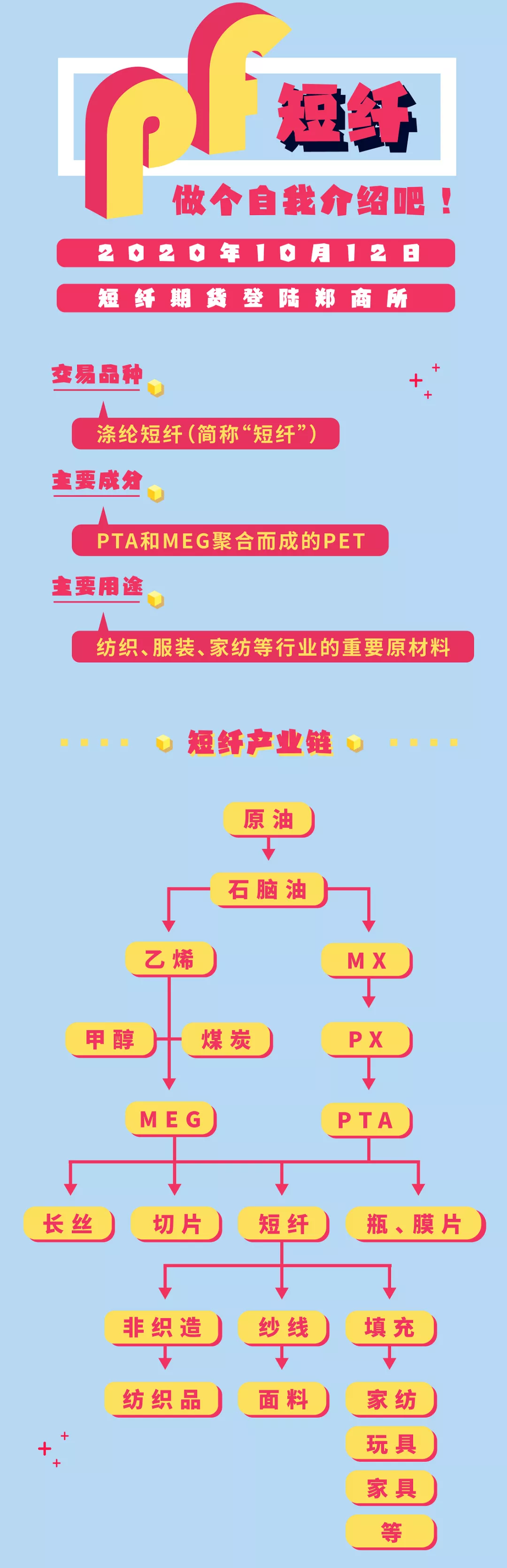 涤纶短纤期货上市后，将给聚酯产业链带来啥影响？