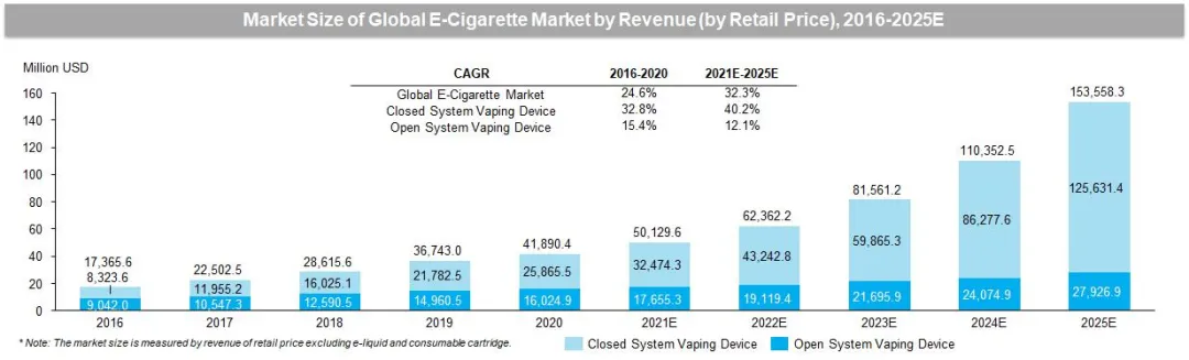上瘾这门生意，成就了4000亿市值的电子烟代工巨头