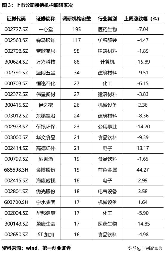 年末机构动向看点多！某医药龙头获195家机构调研